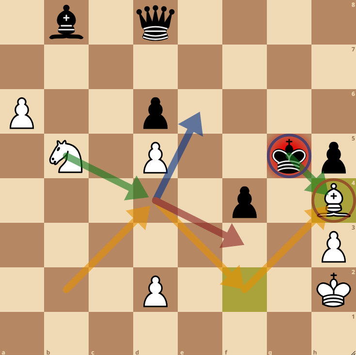 White wins with the brilliant 1.Bd4!!
- 1...exd4 2.Nxd4 and 3.Nf3# is mate
- 1...exf4 2.Bf2+! Kg5 3.Bh4!(D) lures the king back into the mating net: 3...Kxh4 4.Nd4 (threatens Nf3#) 4...Kg5 5.Ne6+ wins the queen.

P.S. 1.Nd4? fails due to 1...exd4! 2.Bxd4 Ba7! 3.Bxa7 Qb6! 4.Bxb6