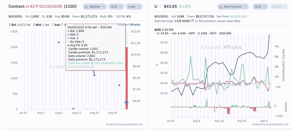 $U $1.1Million in $42p's just sold to open for January....bulllishhhhh