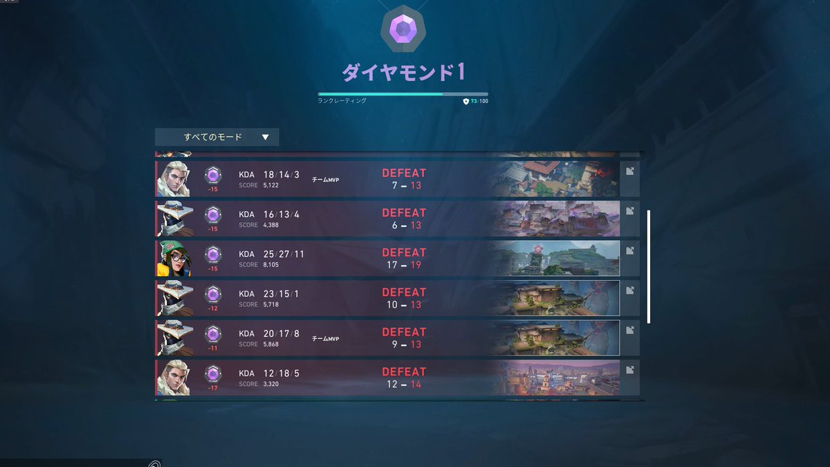 10試合して９敗１勝でダイア３からダイヤ１まで下がったのはえぐいんよ