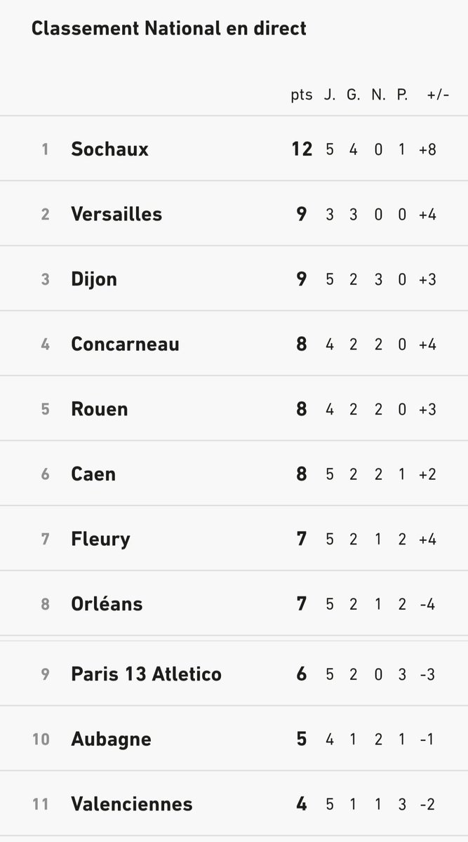 Va_Fc1913's tweet image. Apparemment on est favoris pour jouer la montée..