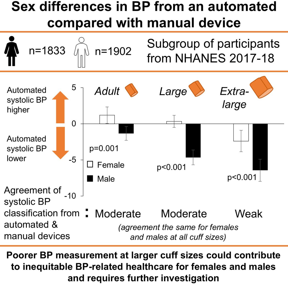 RESEARCH ARTICLE: 
Sex differences in BP from an automated oscillometric compared to manual device <a href="/deanp_BP/">Dean Picone</a> <a href="/TLBothe/">Tomas L. Bothe</a> @nchapmanTAS @martingschultz @seanagall
ahajrnls.org/41HJVVn