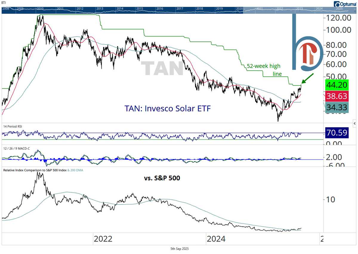 scottcharts's tweet image. Today marks the first 52-week high for solar stocks since the January 2021 top