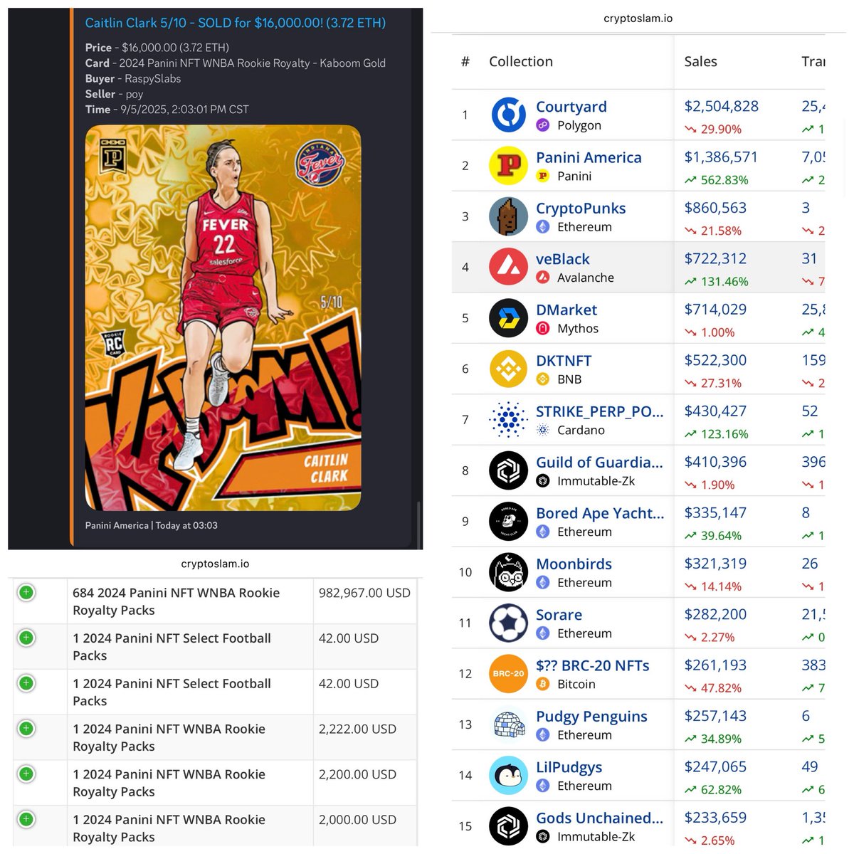 WNBA rookie royalty is wildly successful on #PaniniBlockchain. Some summary:

- A <a href="/CaitlinClark22/">Caitlin Clark</a> Kaboom Gold already sold for $16k that is LeBron S3 level.

- We predicted clearing price $1104 to a T. 

- The average price of $2-2.5k is a bit off. 982967/684=1,437. (See bottom