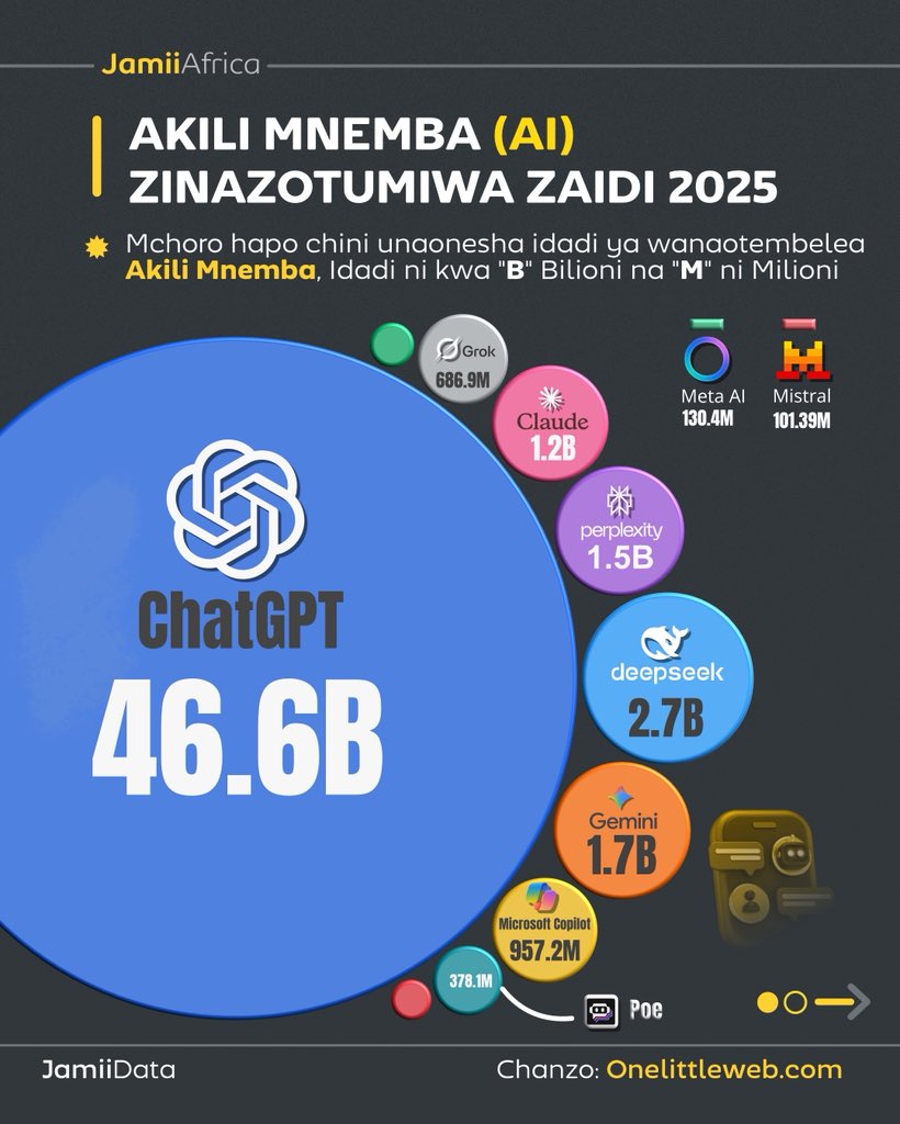 JamiiForums's tweet image. ChatGPT inaoongoza kwa matumizi ya Akili Mnemba (AI) kote Ulimwenguni kwa Mwaka 2025, Watu wameitembelea mara bilioni 46.6 hali inayofanya kuwa na 48.36% ya soko zima la matumizi ya teknolojia hiyo.

Vilevile, kulingana na takwimu za Statcounter za Julai 2025, matumizi ya AI…