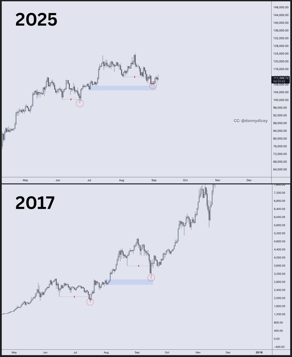 Same shit, different cycle. 🥱

BTC.