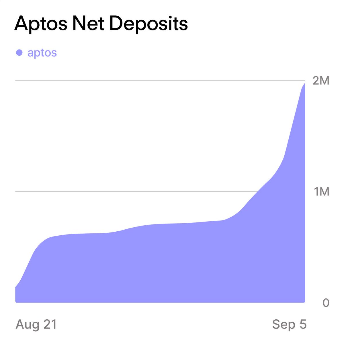 Graph showing Aptos net deposits rising to nearly 2M from August 21 to September 5