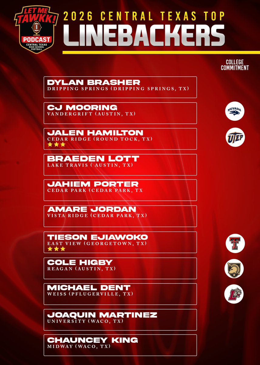 LetMeTawkk (@letmetawkk) on Twitter photo 💥 2026 CTX TOP LINEBACKERS
<a href="/MDent806/">Michael Dent III</a> <a href="/BraedenLott2026/">Braeden Lott</a> <a href="/Dylan_Brasher28/">Dylan Brasher</a> <a href="/t1eson/">Tieson Ejiawoko</a> <a href="/Amar3_Jordan/">Amare Jordan</a> <a href="/3MartinezJR/">Joaquin Martinez Jr</a> <a href="/Chaunceyking08/">Chauncey king</a> <a href="/ColeHigby2026/">Cole Higby</a> <a href="/Caleb_Mooring08/">Caleb “CJ” Mooring</a> <a href="/jahiem_porter/">Jahiem Porter</a> <a href="/exversy/">Jalen T. Hamilton</a> #LetMeTawkk 🗣️ 💥 2026 CTX TOP LINEBACKERS
<a href="/MDent806/">Michael Dent III</a> <a href="/BraedenLott2026/">Braeden Lott</a> <a href="/Dylan_Brasher28/">Dylan Brasher</a> <a href="/t1eson/">Tieson Ejiawoko</a> <a href="/Amar3_Jordan/">Amare Jordan</a> <a href="/3MartinezJR/">Joaquin Martinez Jr</a> <a href="/Chaunceyking08/">Chauncey king</a> <a href="/ColeHigby2026/">Cole Higby</a> <a href="/Caleb_Mooring08/">Caleb “CJ” Mooring</a> <a href="/jahiem_porter/">Jahiem Porter</a> <a href="/exversy/">Jalen T. Hamilton</a> #LetMeTawkk 🗣️
