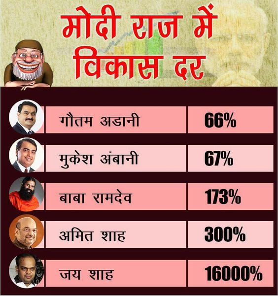 The_Gandhian0's tweet image. मोदी राज में अमीर और अमीर होते जा रहा है, और गरीब और गरीब होते जा रहा है|

किसका विकास हो रहा ये आँकड़े खुद बता रहे हैं |

आप सब की इसपर क्या राय है ?