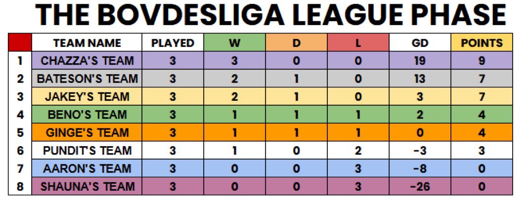 BOVDESLIGA's tweet photo. 🚨This is how the table looks at the end of gameweek 1 https://t.co/Bg0hieKFLg