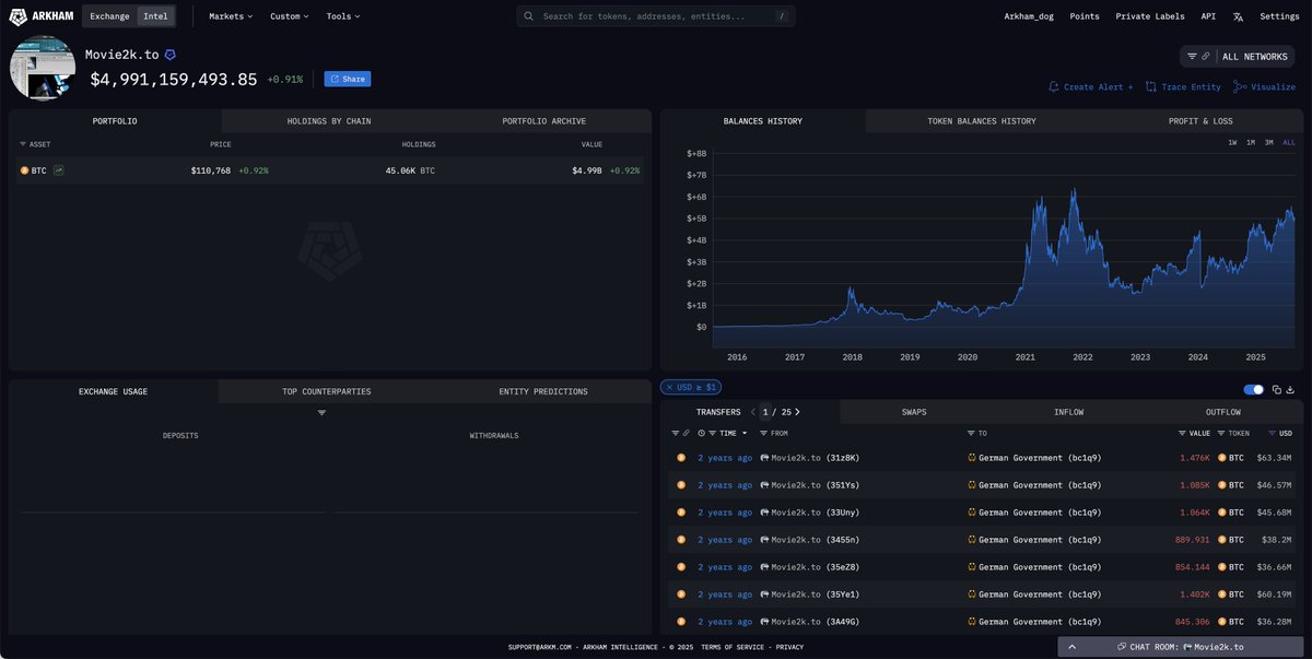 BREAKING: ARKHAM IDENTIFIES $5B BTC THAT THE GERMAN GOVERNMENT FAILED TO SEIZE

German police seized 49,858 BTC from the operators of Movie2K, a film piracy website, in early 2024. The government sold it in July 2024 for $2.89B at an average price of $57,900.

It appears that