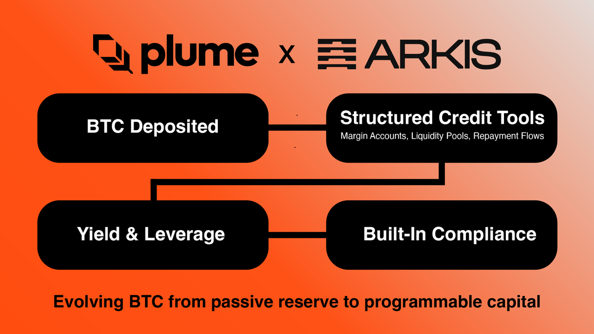 plumenetwork's tweet photo. Institutions need compliant infrastructure to unlock BTC’s $2.18T in idle capital.

Building on Plume’s RWA-native rails, Arkis combines KYC and AML, EVM support, and cross-chain liquidity to make BTC credit secure, transparent, and scalable. https://t.co/F01JaoiB7e
