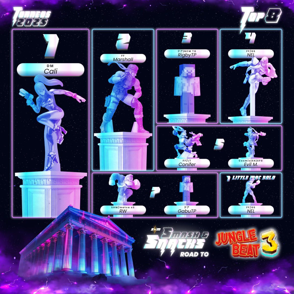 ¡Muchas felicidades a nuestro Top 8 de esta edición Smash &amp; Snacks #29: Road to Jungle Beat 3!

1st 🥇<a href="/m1_Cali/">DM | (FF) Cali</a> 
2nd🥈<a href="/marshall_mx/">ff marshall</a> 
3rd🥉<a href="/RigbyTheTP/">Rigbyテア</a> 
4th🏅<a href="/NEL1699/">FF-NEL</a> 
5th🎖️<a href="/TaxmanS2/">C❤️nifer</a> &amp; <a href="/SSBEvilM/">SKlEvil M.</a> 
7th 🏆<a href="/RickyWilli23094/">Ricky Willis (RW)</a> &amp; <a href="/GabuTPizzatime/">Angel Ovalle</a> 

⚡️Gracias por participar⚡️