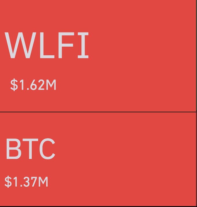 ESOXDOG's tweet photo. 🚨BREAKING:

$WLFI LIQUIDATIONS OVERTAKING $BTC LIQUIDATIONS

🚨突发新闻：

$WLFI 清算数量超过 $BTC 清算数量 https://t.co/P6WM8Th4UE