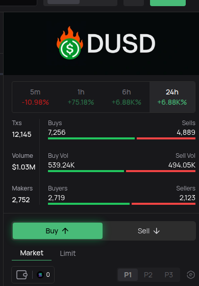 hekkin9's tweet photo. $DUSD presents a compelling opportunity at its current 420K mc.

With a recent 24h trading volume of 1M, there’s momentum building around this token.

Additionally, the trending score of nearly 1 indicates significant interest.

On the on-chain front, liquidity stands at 80K, suggesting a healthy market presence.

As the dev community sets sights on a potential 90% burn, the upside could be significant.

For investors, this might be the time to scale-in on any pullbacks while maintaining a clear strategy for profit-taking.

CA: B8RHrVBxSjBGKqAbn1tXo6CWjvt5jFkkqjbCZtuDpump

https://t.co/GT2E942bxj

#symero #Crypto #DUSD #Trading
