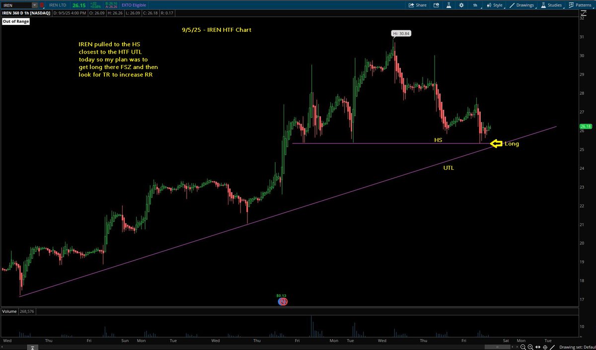 Switterman's tweet photo. $IREN - went long FSZ TR at the HS closest to the HTF UTL when it pulled today

#HSLongSetupsWork
#DayTrading https://t.co/N0eOBlZnHw