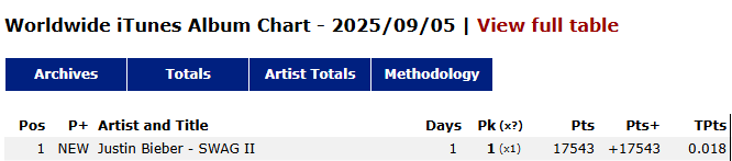 justinchartdata's tweet image. .@justinbieber&apos;s &quot;SWAG II&quot; debuts at #1 on the Worldwide iTunes Album Chart.
