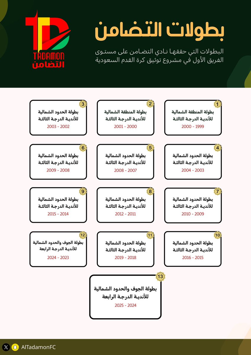 حفاظًا على تاريخ نادي التضامن وحفظًا لحقوق جميع من خدمه من رؤساء وإداريين ولاعبين وعاملين،
تم اعتماد بطولات النادي ضمن مشروع توثيق كرة القدم السعودية .

#توثيق_تاريخ_كرة_القدم_السعودية
#التضامن #رفحاء