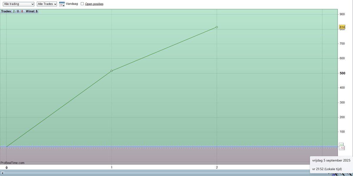 traderWillem's tweet photo. Vandaag kwam ik er niet aan toe om het openingsuurtje te scalpen, maar vnvnd lukte het mij om geduldig te wachten op 2 βkansenβ en dat waren 2 lekkere aantikkers. Mooie week, tevreden. π€πβ
#trader #scalptrades #edge #scalpenisfun https://t.co/bdNPcObUwk