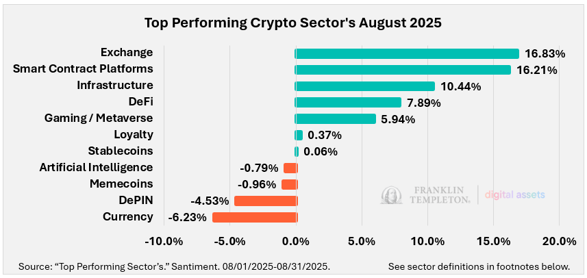 Top Performing Crypto Sectors August 2025
The Exchange sector emerged as August’s top performer, posting a +16.83% gain and narrowly surpassing Smart Contract Platforms at +16.21%. This strength was anchored by Binance Coin (BNB) and Cronos (CRO)—two core exchange-linked assets