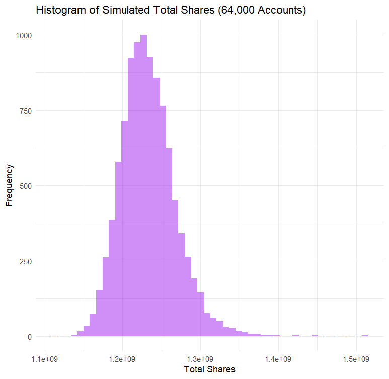 GandalfWizz's tweet image. Here's really the reason they U3 halted #MMTLP @johnbrda @palikaras 

95% Confidence Interval. 
Yes you are reading this right, we are past a billion of shares over, perhaps even few billions 😉

They can wipe away all the data they want, but the numbers never lie 🤓 #NerdAlert