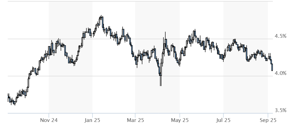 theme_trade's tweet photo. 米10年は4％に接近してきましたね。
４月の高ボラ・リスクオフパニック期に一瞬突っ込んだタイミングを除けば、昨年の10月以来の位置に来ています。
この間、関税インフレ？とか、減税法案・財政爆発？長期債はゴミ、とか、米国はオワコン、米国売り！！とか、FEDの信認が崩壊、無限ベアスティープ編？とか、いろいろとありましたが、そもそも「4％の政策金利でも米国は心地よい、強い、インフレは高いまま、FEDは緩和できない」という、コロナ後の歪んだ時期の過熱した経済をあたかも通常の経済だというように錯覚した、謎の自信が崩壊しているだけだと思います。所詮、国債なんて政策金利の積み重ねですから、そうした経済への過信が崩れて政策金利の見通しがググっと引き下がるのが一番の強い材料です。
