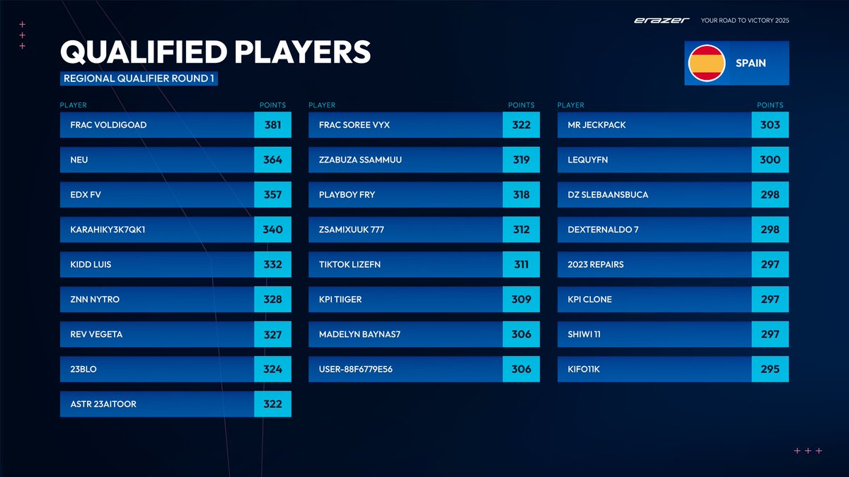 RivalRockSeries's tweet photo. The final standings of Q1 are locked!

Top 25 players from each region advance.

Next stop: Q2 – starting Monday, Sept 8th.

Who’s making it all the way to the 100.000€ Finals? 👀
#YR2V #Fortnite https://t.co/6Fl0aOPRr3