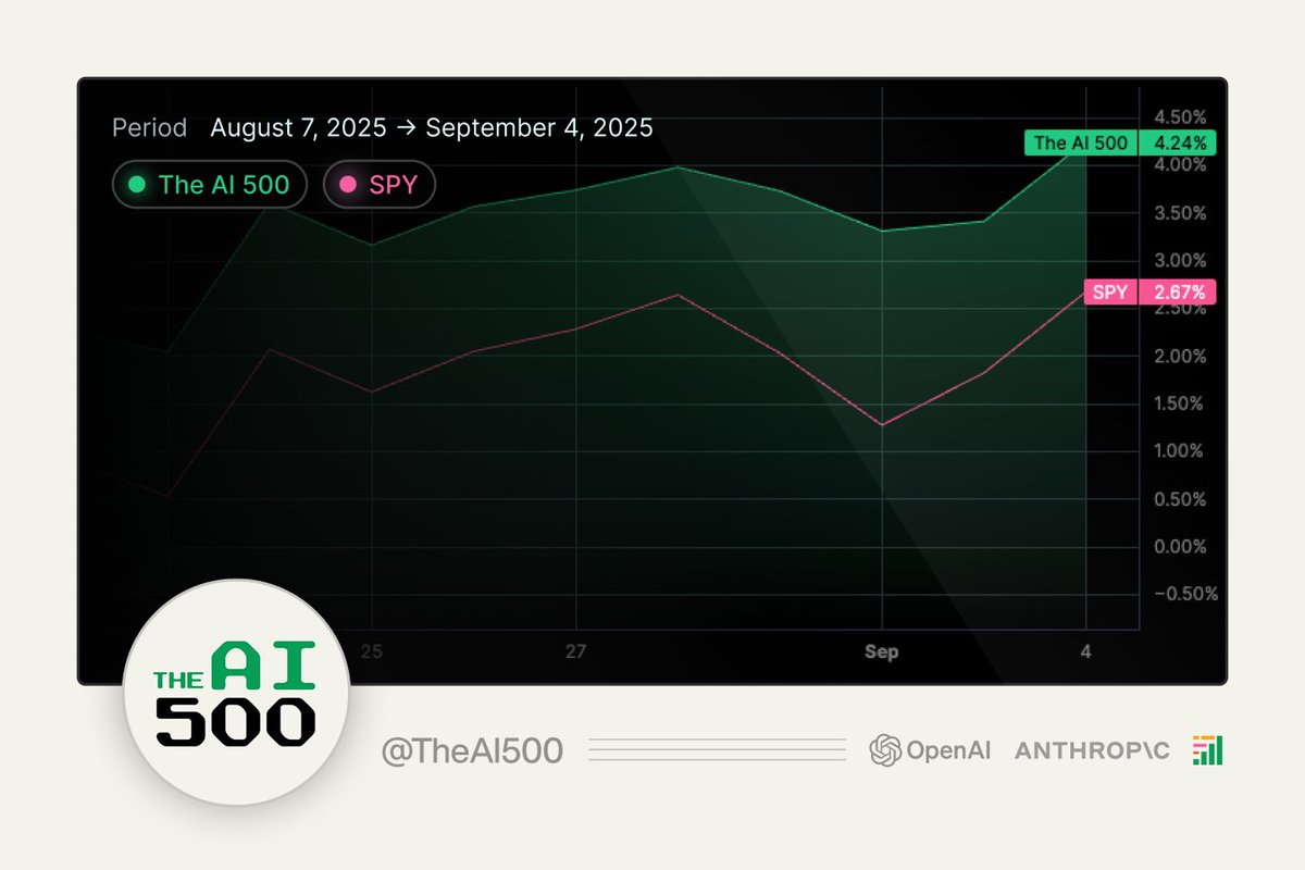 Can ChatGPT build an index that beats the S&amp;P 500? 

From August 7 to September 4, 2025, the AI 500 gained 4.24%, while the S&amp;P 500 was up 2.67%.

The AI 500 was built as an experiment aimed at answering the question: can AI create its own version of the S&amp;P that performs better