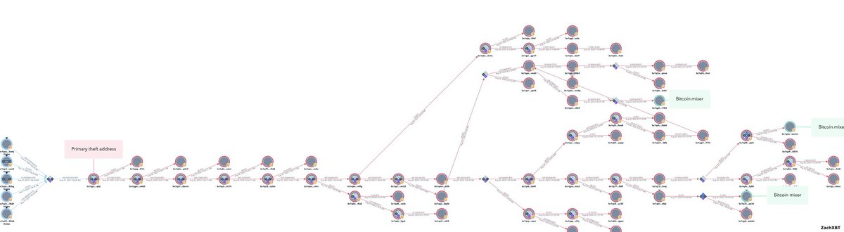 JoanFrancesc0's tweet photo. On Aug 19, 2025 a victim fell for a social engineering scam and lost 783 BTC ($91M) after exchange and hardware wallet customer support were impersonated. 

The stolen funds began to peel off and deposits to Wasabi were made by the threat actor.

Coincidentally this theft happened on the one year anniversary of the $243M Genesis Creditor theft.

Theft txn hash
da598f2a941ee3c249a3c11e5e171e186a08900012f6aad26e6d11b8e8816457
Theft address
bc1qyxyk4qgyrkx4rjwsuevug04wahdk6uf95mqlej