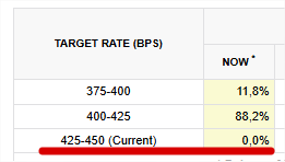 La probabilidad de bajar tipos 25 pbs ha caído a 88,2% desde más de un 97% el día de ayer.

Pero no porque la probabilidad de mantenerlos haya subido, esa está en 0%.

Sino porque una bajada de 50 pbs tan pronto como este mes ha subido al 11,8%.

Agarraos que vienen curvas.