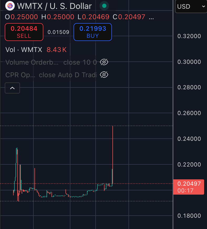 DanielJoeba's tweet photo. 🚀 Woah—someone just swept the $WMTX order book up to $0.25 👀

What do they know that you don’t?
👀 More Tier 1 listings coming?
📈 Higher revenue numbers?
💰 Bigger buybacks?
🛰️ More Titan launches?
☁️ A hydrogen-powered, 8-day flight time, 500,000-user, stratospheric drone??

The signs are all there… Are you prepared?