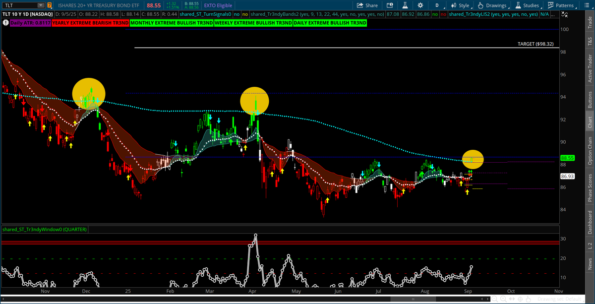 Tr3ndyJon's tweet photo. $TLT - Nice Start to the Leaps 

1st time we've seen a reclaim of the 200 SMA since April and that was a huge rejection. Before that It was the same look in December

Not a bid idea for me to do a lotto *SMALL* type hedge here based on it's past reluctancy to stay above the 200 SMA

Thoughts?

#TLT