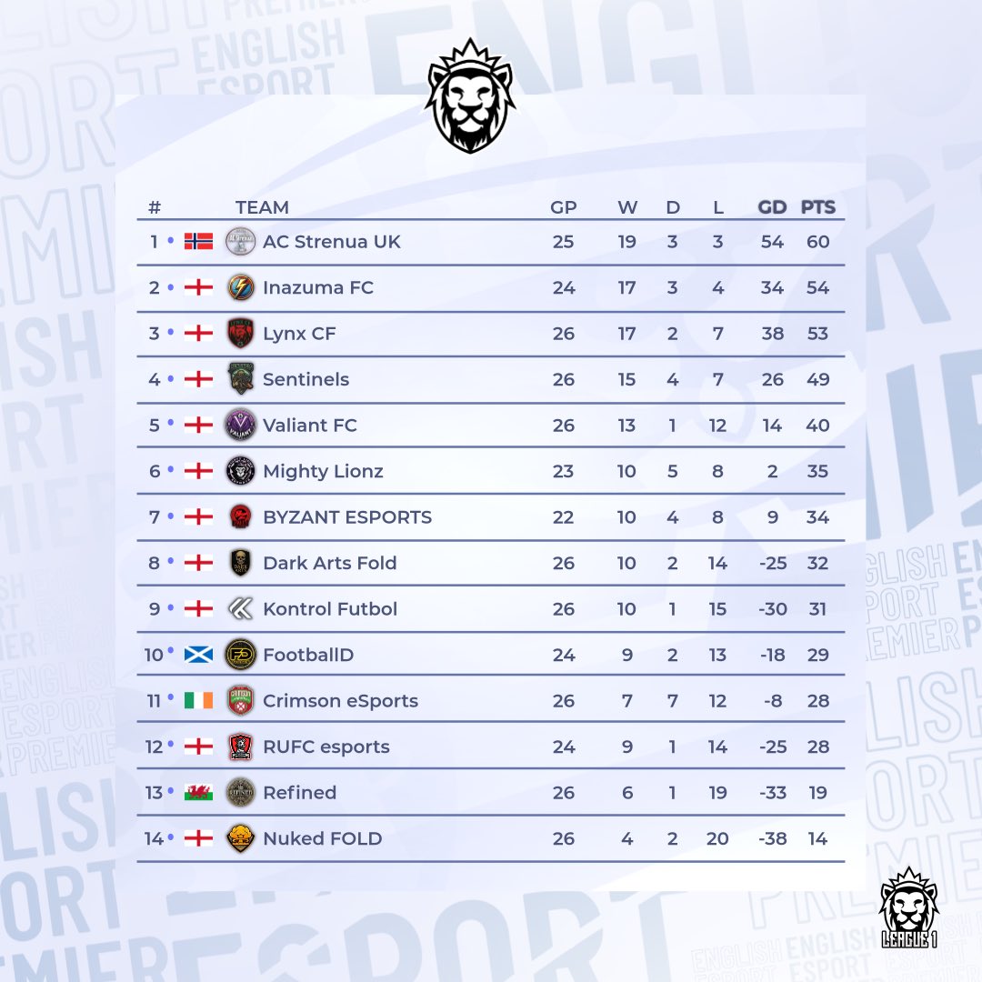 It’s in our hands. ONE MORE game to seal the title in <a href="/OfficialVPG/">Virtual Pro Gaming</a> UKL1. 

#StrenuaOnTop <a href="/AC_Strenua_VPG/">AC Strenua</a> <a href="/VPGUK/">VPG United Kingdom</a> <a href="/proclubs_weekly/">Pro Clubs Weekly</a>