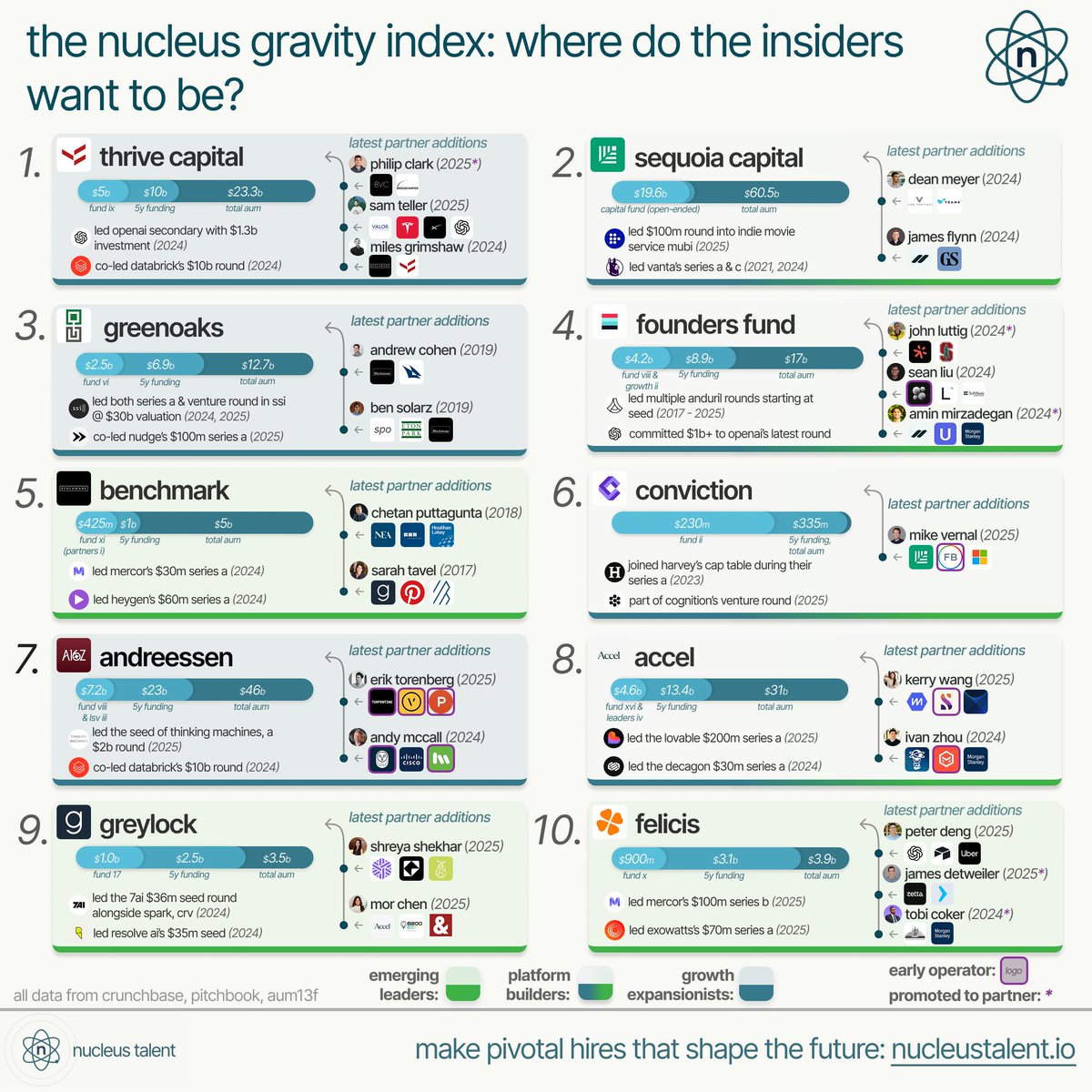 Alex Klein (@alexklein0x) on Twitter photo the nucleus gravity index is live.
we asked 200+ investors in candidate convos one question: “if you could join any firm right now, who would it be?”
subjective pool (early-career vcs + operator angels) but some fun signal / vibes are clear:
• <a href="/ThriveCapital/">Thrive Capital</a> ran away with it. the nucleus gravity index is live.
we asked 200+ investors in candidate convos one question: “if you could join any firm right now, who would it be?”
subjective pool (early-career vcs + operator angels) but some fun signal / vibes are clear:
• <a href="/ThriveCapital/">Thrive Capital</a> ran away with it.