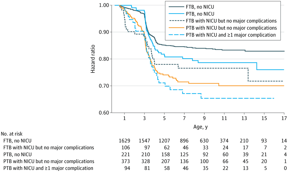 Preterm infants, especially those admitted to the NICU with neonatal complications, were associated with a higher risk of persistent #hypertension in childhood. ja.ma/3JH6mnE