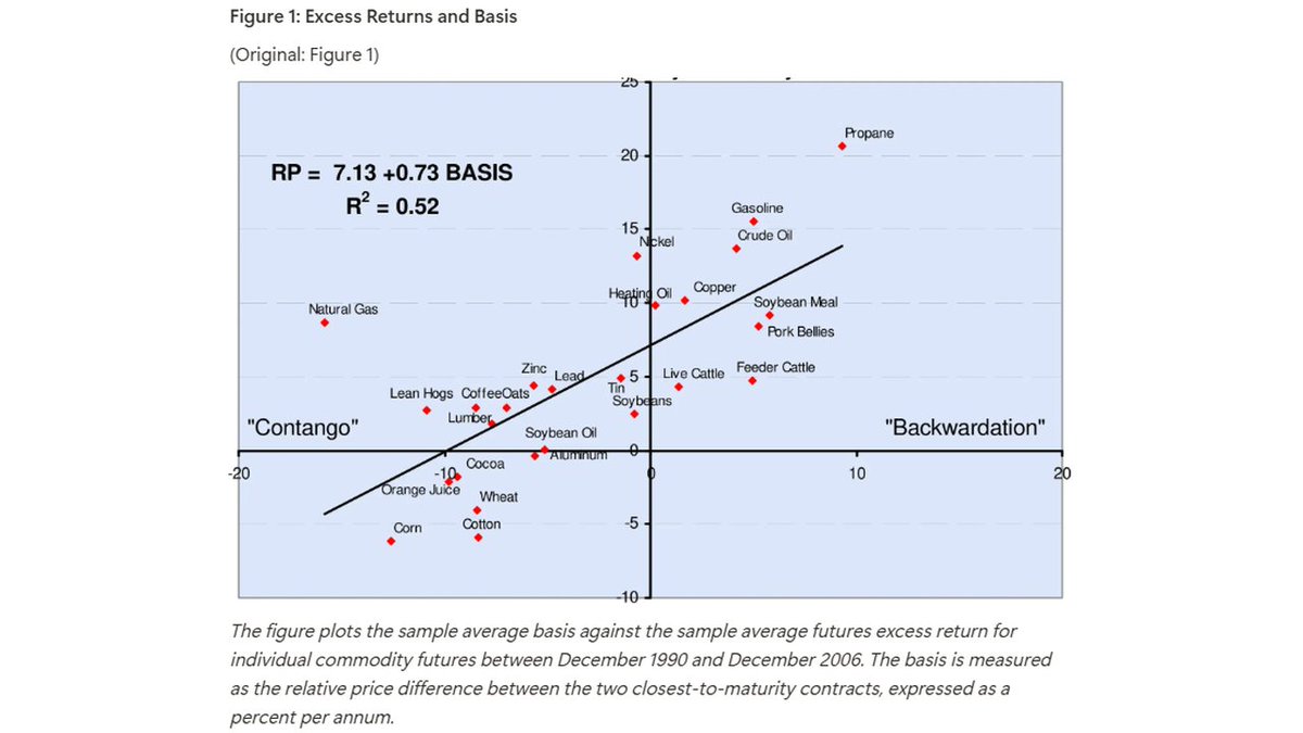 returnstacked's tweet image. 📉📈 What drives #CommodityFutures returns?
 According to Gorton, Hayashi &amp;amp; Rouwenhorst, inventory levels play a central role in shaping futures prices and risk premiums.

Explore how the 𝗧𝗵𝗲𝗼𝗿𝘆 𝗼𝗳 𝗦𝘁𝗼𝗿𝗮𝗴𝗲 explains backwardation &amp;amp; contango.