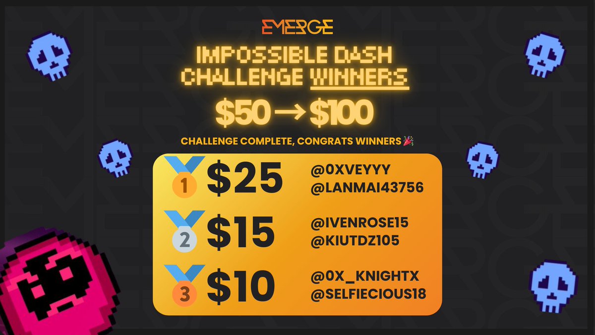 emerge_grp's tweet photo. Challenge complete. Winners secured. 🏆

We said $50 → you showed up → we doubled it to $100💸
Congrats to the winners and thank you to everyone who joined

Stay tuned, more events are on the way⚡ https://t.co/r6JFq6uNJH