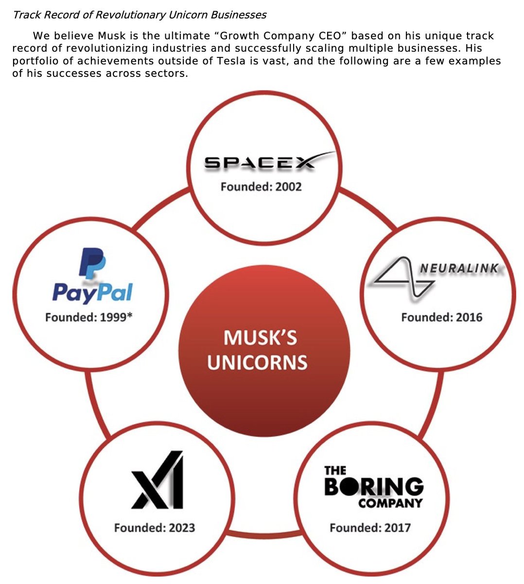 Elon Musk's track record is unmatched, he is the ultimate "Growth Company CEO"