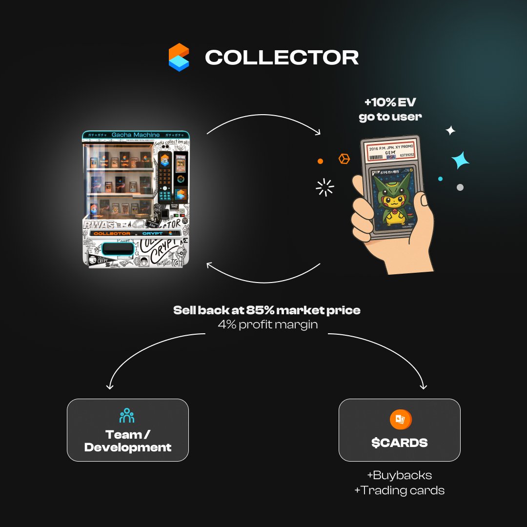 Collector Crypt 机器回购示意图