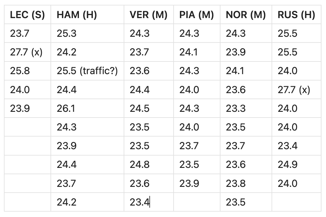 it's joever
(tbf Ferrari had pretty messy sims from what I saw).
Since there's no live position data available anymore, can't tell which laps were in traffic and which weren't.