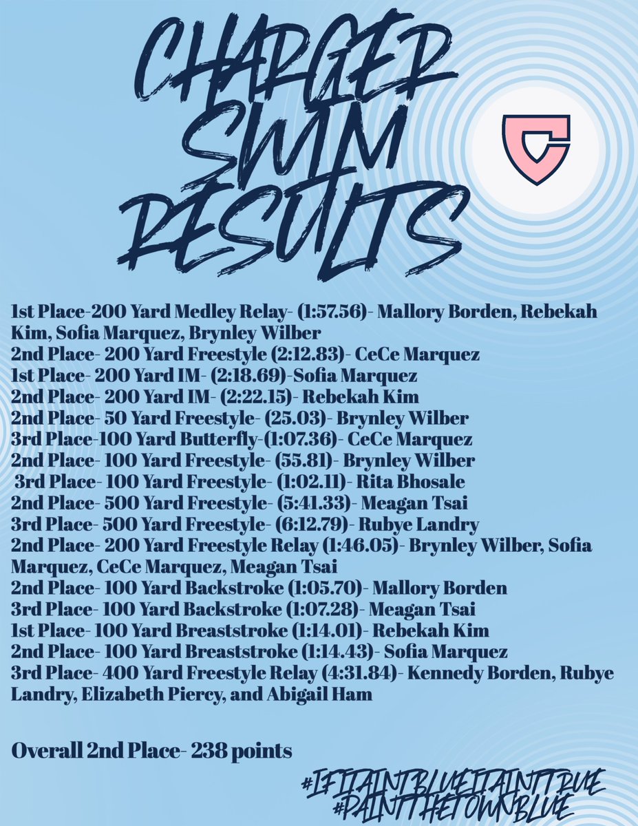 Charger Swim is off to a great start for the season! So many first place finishes! Mark your calendars for the 13th for our Charger Swim Invite! #ifitaintblueitainttrue #paintthetownblue