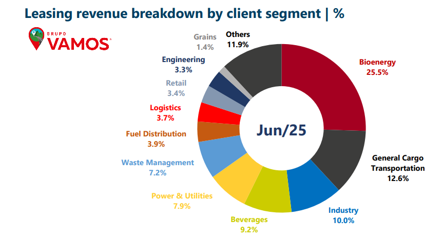 bz_equities's tweet photo. Temos algumas companhias na bolsa que se beneficiariam bastante com (i) a melhora nos preços das commodities agrícolas e (ii) a queda dos juros. Alguns exemplos me vêm em mente: #KEPL, #RAPT, #BBAS e #VAMOS.
Sobre as commodities agrícolas, não faço ideia de quando isso pode se reverter, não tenho uma opinião formada e considero uma variável incontrolável. Porém, sobre a curva de juros, uma queda parece cada vez mais provável, dado: (i) inflação no Brasil caindo, (ii) brent caindo, (iii) dólar recuando e (iv) os juros nos EUA caindo. Vale deixar o disclaimer que estamos no Brasil e, mesmo que o cenário externo esteja favorável, não é raro perdermos a oportunidade.
Dito isto, das empresas citadas acima, #VAMOS me parece que possui a menor exposição ao agro em si, devido à diversificação da base de clientes, sendo a menos dependente dos preços das commodities. Além disso, a companhia possui um balanço ainda bem alavancado e seria uma grande beneficiada de uma queda dos juros. Por isso, entre as empresas citadas, parece ser um cavalo mais claro para o cenário.
O que acham? Alguma outra empresa no radar?