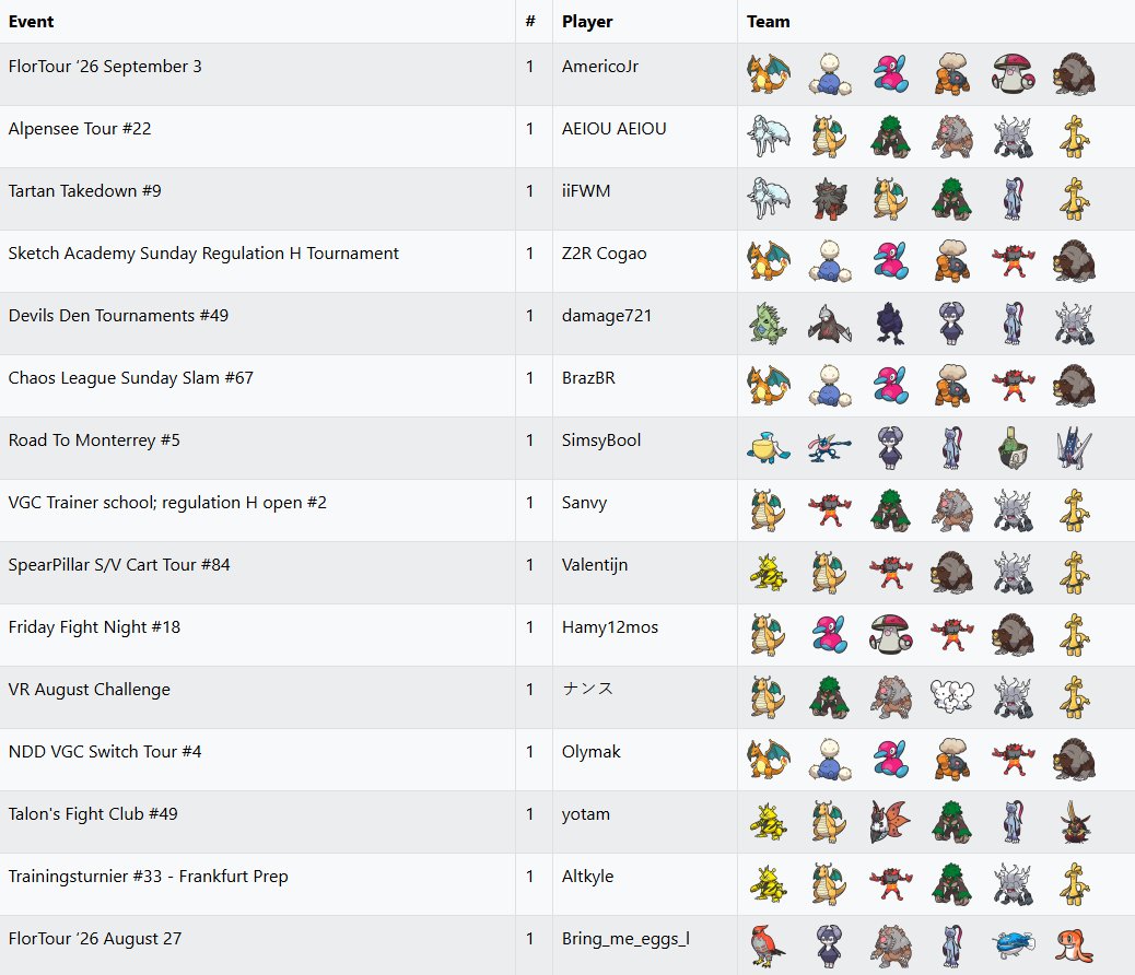 📊 VGC Regulation H usage stats update

324 top teams from the 15 biggest recent online tours

1️⃣2️⃣ Pokémon usage stats
3️⃣ Winning teams

🔽 Usage trends, team compositions and cores 🔽