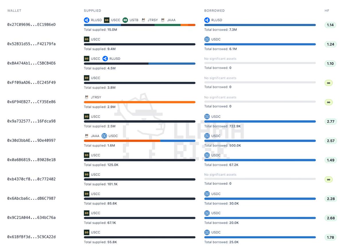 LlamaRisk's tweet photo. First week of Horizon is behind us. TVL surpassing $80m & over $16.5m RWA-backed loans, the protocol is showing promising results! Built on @aave V3 with @chainlink bounded NAV feeds, Horizon combines DeFi liquidity with institutional-grade risk oversight from LlamaRisk.👇

➡️ Key Performance Metrics:
- Total Value Locked (TVL): Exceeded $80 million. Stablecoin deposits constitute approximately $50 million of this total.
- Total Borrows: Surpassed $16.5 million.
- RLUSD Supply: The supply cap was raised twice (from $25M to $40M) to accommodate demand, which was influenced by an active rewards campaign. The cap was reached rapidly
- USCC Supply: The supply cap was increased from $10.6M to $40M. Horizon now holds approximately 7.5% of the total on-chain supply of USCC.

➡️Three primary use cases we expect:
1- Instant Institutional Credit: Access immediate working capital by borrowing against tokenized assets, avoiding issuer redemption delays and fees.
2- Leveraged Carry Trades: Execute a carry trade by borrowing stablecoins against yield-bearing RWAs, using recursive looping to scale the position and capture the basis between the borrow rate and asset yield.
3- DeFi Yield Generation: Generate yield through two primary avenues: passively supply stablecoins to earn interest from institutional borrowing, or actively execute farming strategies like supplying an RWA to mint and stake GHO.