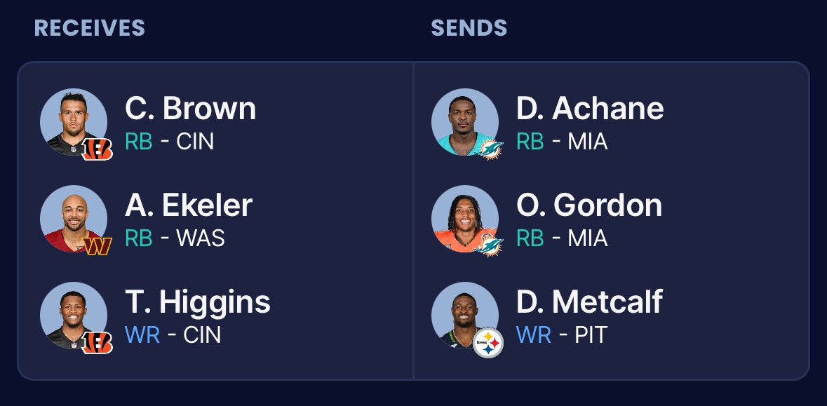 HunterLane52's tweet photo. @EricNMoody Like this trade? 
Higgins/Brown team also has Chase/Pacheco/Dak - a lot of bengals and week 10 exposure
Achane team also has CMC - Metcalf was the # 1 receiver https://t.co/wBkCf7GkmG