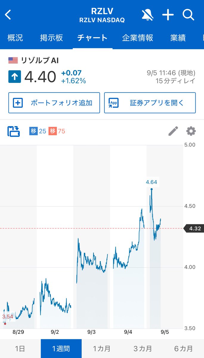 kaztanima's tweet image. 🚀🚀🚀🚀🚀🚀🚀
気になって寝不足🥱

#rezolve #rezolveai #NISA
#株 #テンバガー