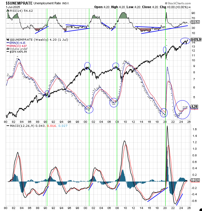 data_analyst000's tweet image. Still nothing has changed in the unemployment outlook
$SPX $SPY

x.com/data_analyst00…
