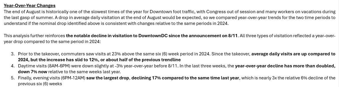 This tracks with alarming data showing visits to downtown have fallen by nearly 20% - or 16,400 fewer visits a day - from where it was before Trump takeover. I hear same in neighborhood corridors. 

Trump's occupation is killing the local economy, same as he’s doing nationally.