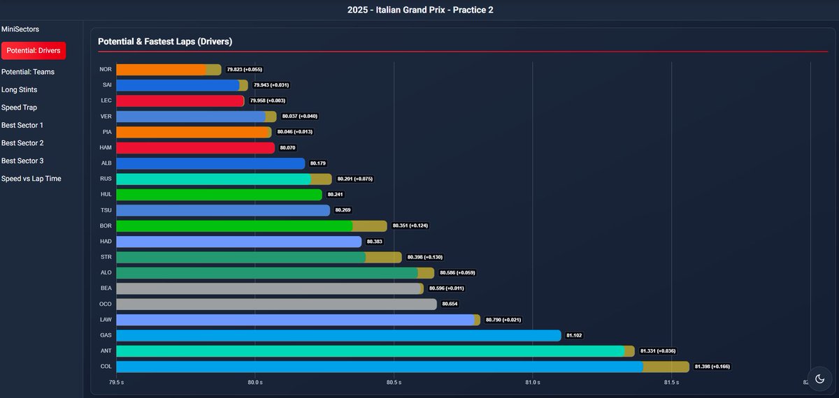 FormulaTimer's tweet image. Enjoy these graphs in the Analytics section