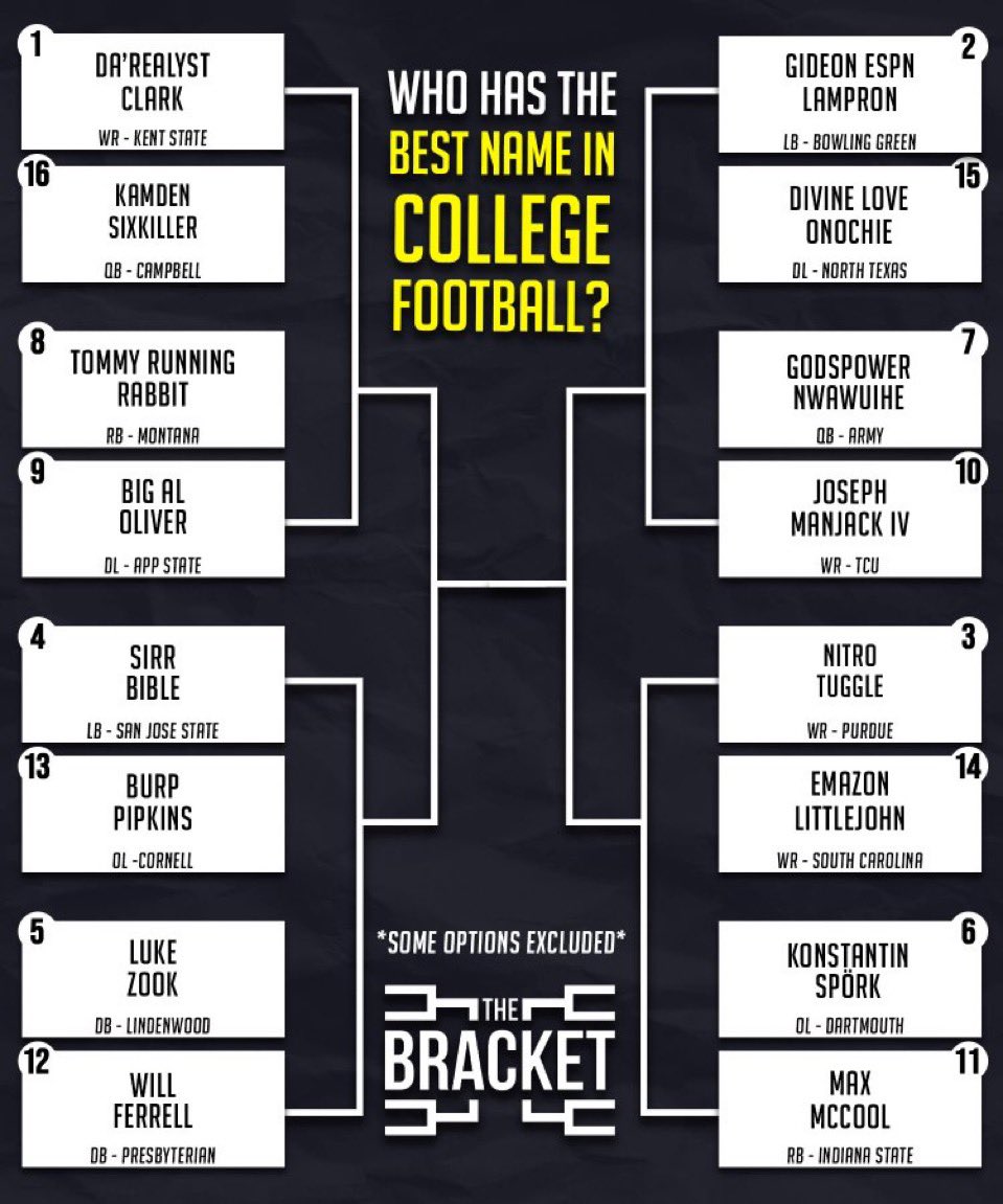 Barstool Sports (@barstoolsports) on Twitter photo Who has the best name in college football? <a href="/BracketPod/">The Bracket</a> Who has the best name in college football? <a href="/BracketPod/">The Bracket</a>