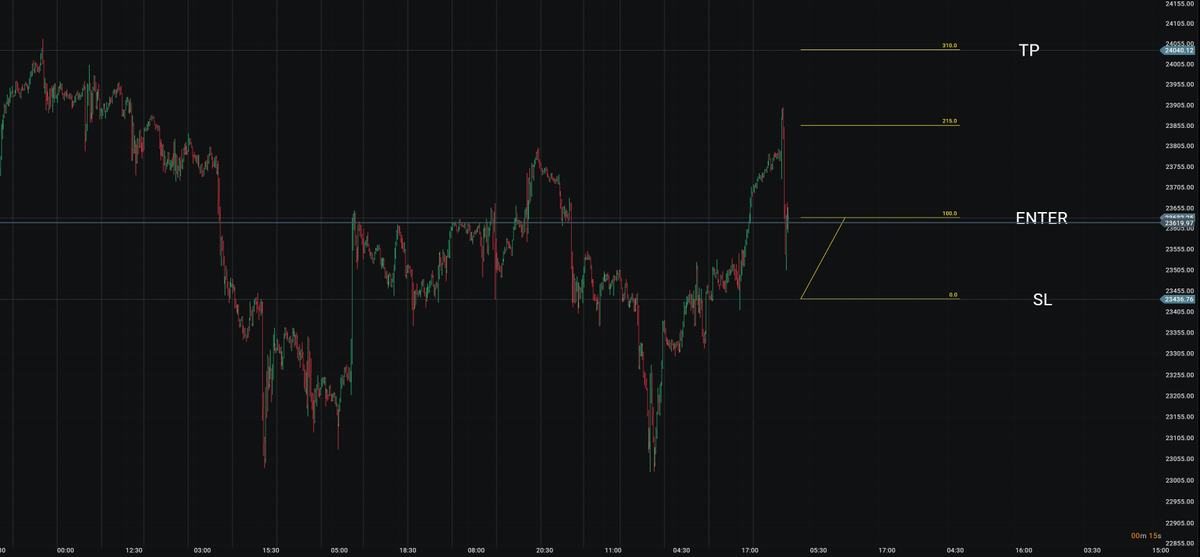 PTraderCFD's tweet photo. Nasdaq LONG! https://t.co/q7ApgGocJG